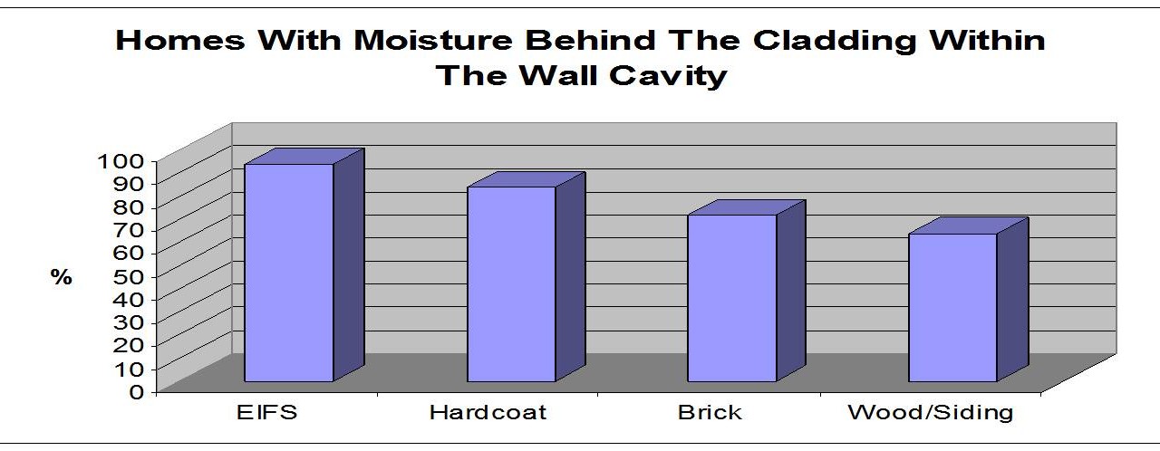 Stucco And Other Cladding Related Moisture Failure Data