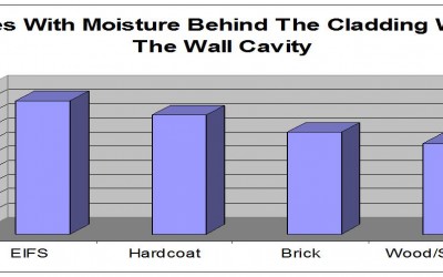 Stucco And Other Cladding Related Moisture Failure Data